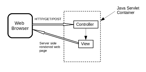 java mvc framework example